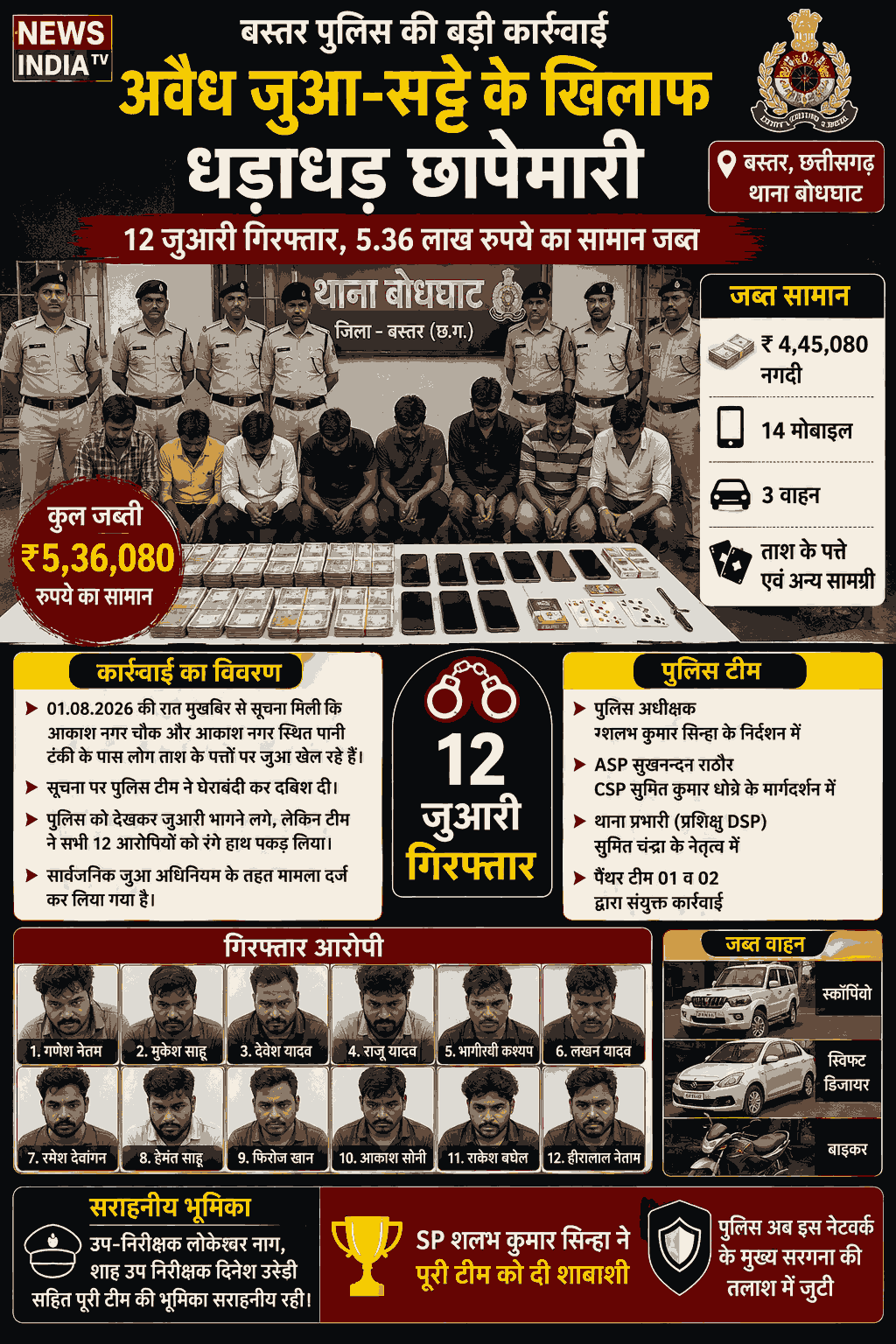 बस्तर पुलिस की बड़ी कार्रवाई, 12 जुआरी गिरफ्तार, ₹5.36 लाख का सामान जब्त