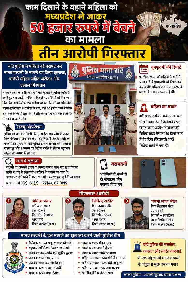 काम दिलाने का झांसा देकर महिला को ₹50 हजार में बेचने का आरोप, 3 गिरफ्तार