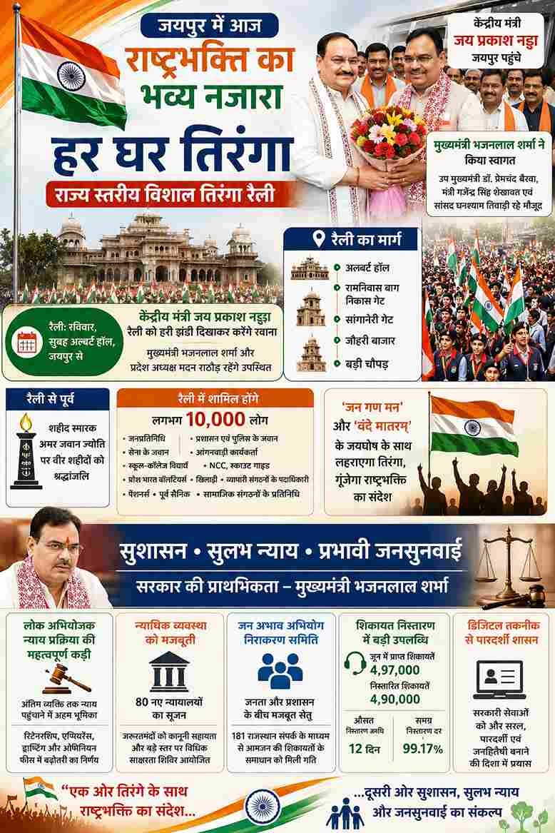जयपुर में आज निकलेगी भव्य तिरंगा रैली, 10 हजार लोग होंगे शामिल