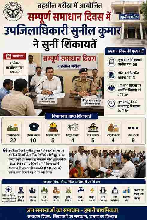 "गरौठा सम्पूर्ण समाधान दिवस: 59 शिकायतें आईं, 3 का मौके पर निस्तारण"
