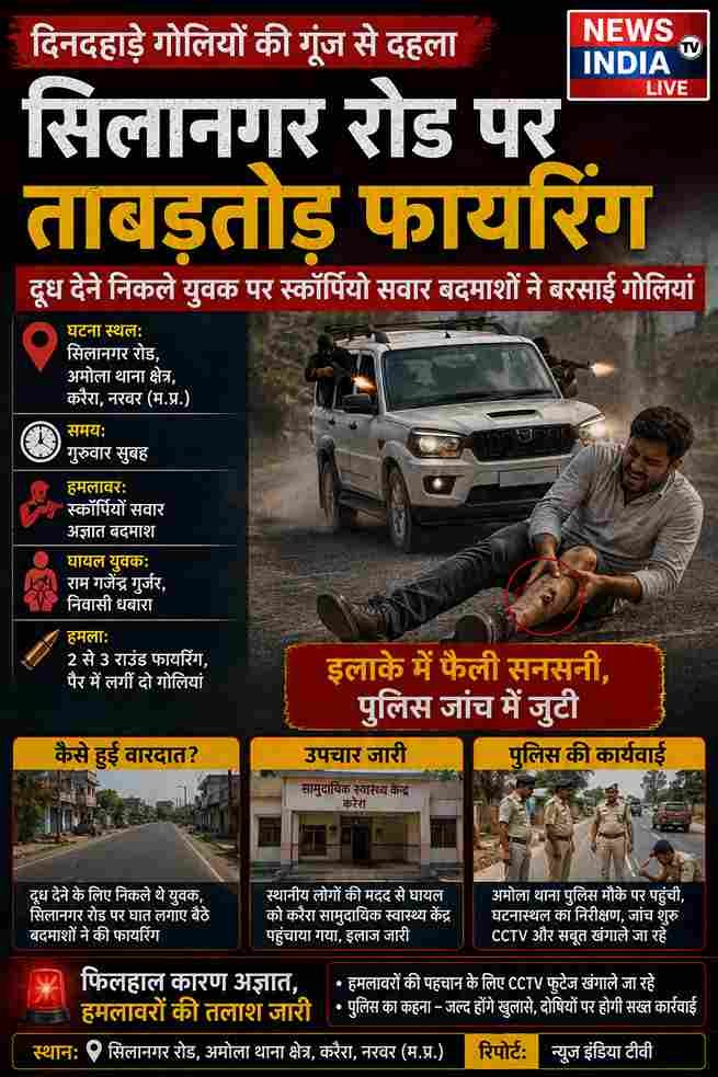 दूध देने निकले युवक पर दिनदहाड़े फायरिंग, पैर में लगीं दो गोलियां