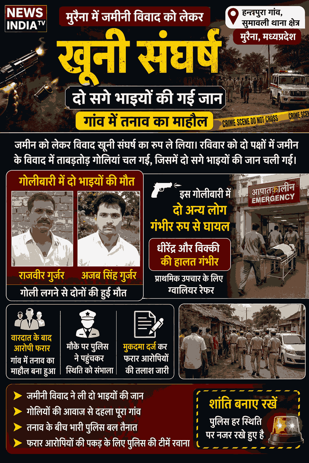 मुरैना में जमीनी विवाद बना खूनी संघर्ष, दो सगे भाइयों की मौत