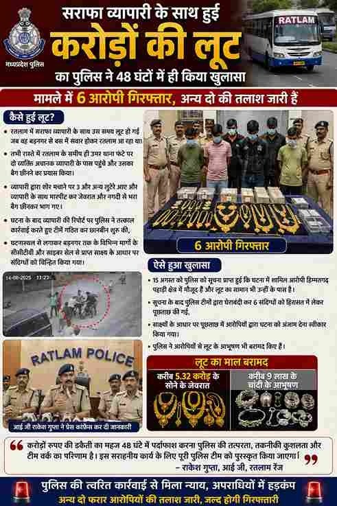 रतलाम में 5.41 करोड़ की लूट का 48 घंटे में खुलासा, 6 आरोपी गिरफ्तार