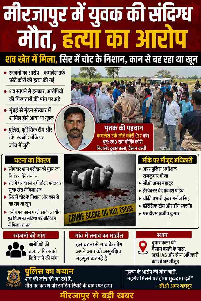 मीरजापुर में खेत में मिला युवक का शव, हत्या की आशंका से तनाव